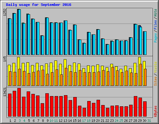 Daily usage for September 2016