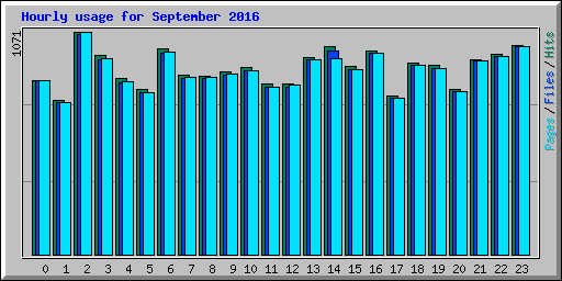 Hourly usage for September 2016